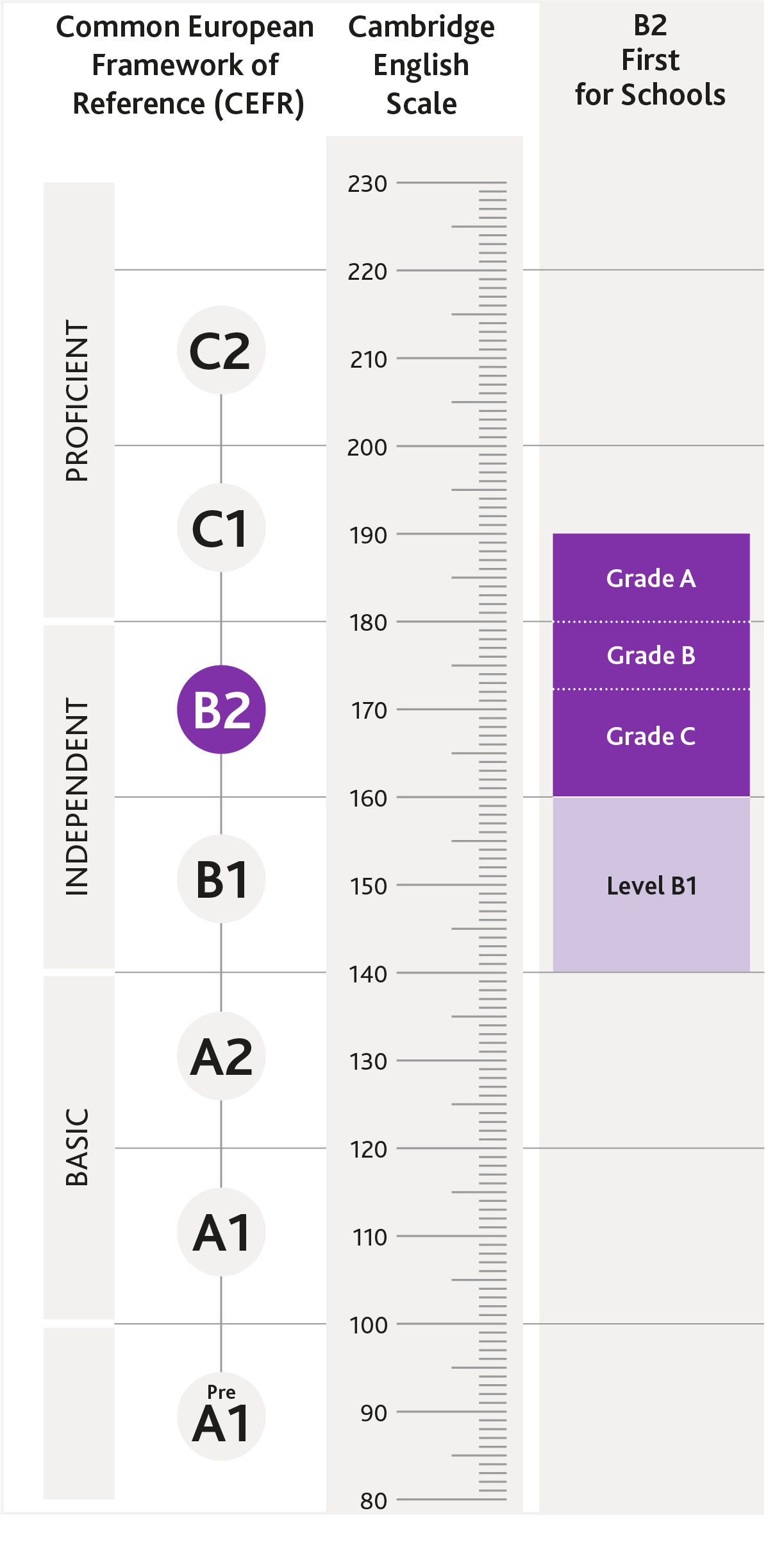 Diagram of where B2 First for Schools is aligned on the CEFR and Cambridge English Scale Diagram of where B2 First for Schools is aligned on the CEFR and Cambridge English Scale